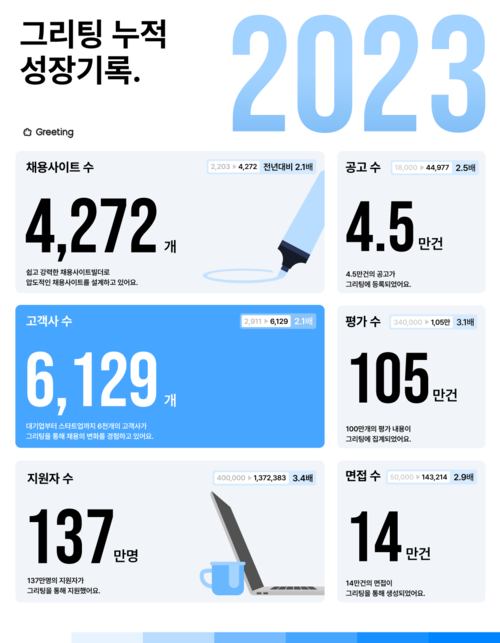 2023년 그리팅 누적 성장 기록