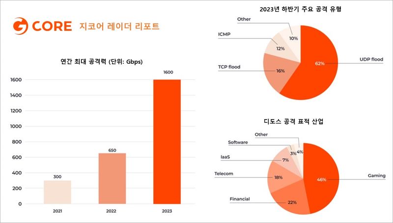 지코어 레이더 리포트