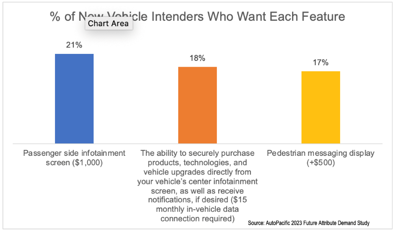 각 기능을 원하는 신차 설계자의 비율(지료제공=오토퍼시픽)