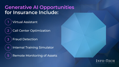 인포테크의 ‘보험 산업을 위한 생성AI 사용 사례 라이브러리’는 생성AI 구현을 통해 보험업계가 활용할 수 있는 상당한 이점을 강조한다. (자료 제공=인포테크 리서치 그룹)