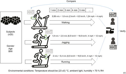국제표준 걸음수 측정 시험 방법 도면