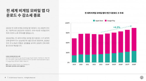 전 세계 비게임 모바일 앱의 연간 다운로드 수 추세(자료 제공=센서타워)