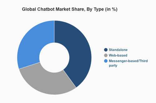유형 면에서는 독립형이 가장 큰 점유율을 차지했다. (자료 제공=IMARC 그룹)