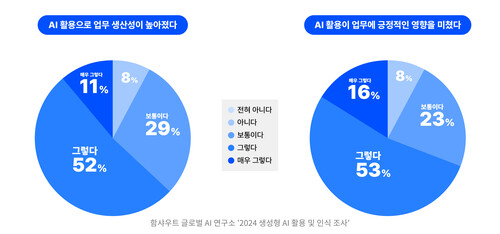 홍보 마케터의 63%가 AI 활용으로 업무 생산성이 높아졌으며, 69%는 AI 활용이 업무에 긍정적인 영향을 미쳤다고 답했다. (자료 제공=함샤우트)