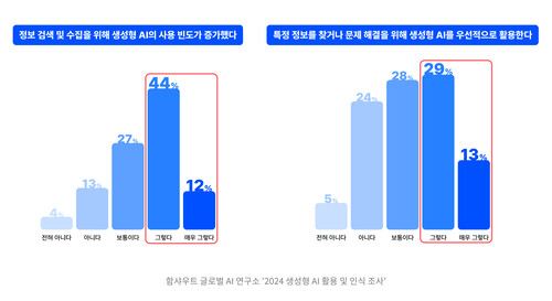 응답자의 56%는 정보 검색과 수집을 위해 AI를 사용하는 빈도가 늘었다고 답했으며, 42%는 정보 수집과 문제 해결을 위한 첫번째 수단으로 AI를 활용한다고 답했다. (자료 제공=함샤우트)