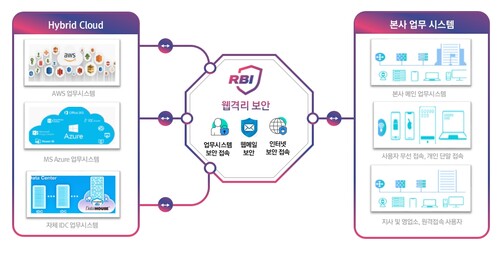 RBI의 웹 격리 보안 기술