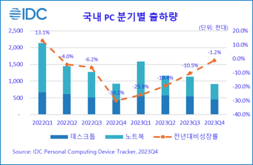 2023년 국내 PC 시장은 전년 대비 17.0% 감소한 480만 대를 출하한 것으로 나타났다.(자료 제공=한국IDC)