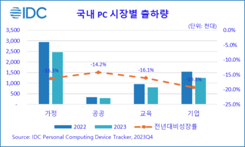 시장별로는 기업 시장이 19.3%로 가장 큰 하락세를 보였다. (자료 제공=한국IDC)