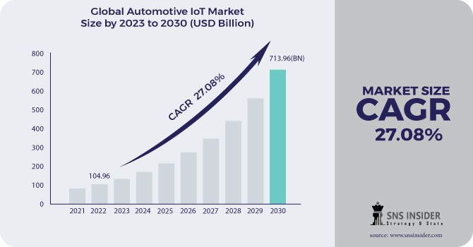 글로벌 자동차 IoT 시장현황(자료제공=SNS 인사이더)