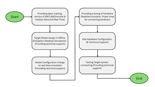 위드비어의 개발 과정 플로우 차트(자료 제공=매스웍스)