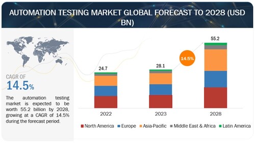 자동화 테스트 시장은 연평균 성장률 14.5%를 기록하며 2028년에는 552억 달러 규모에 이를 것으로 예상된다. (자료 제공=마켓앤드마켓)