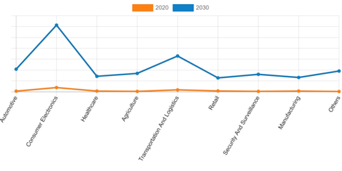 자동차 산업의 수요 증가로 컴퓨터 비전 AI 시장이 성장하고 있다. (자료 제공=AMR)