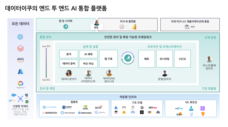 데이터이쿠 통합 AI 플랫폼