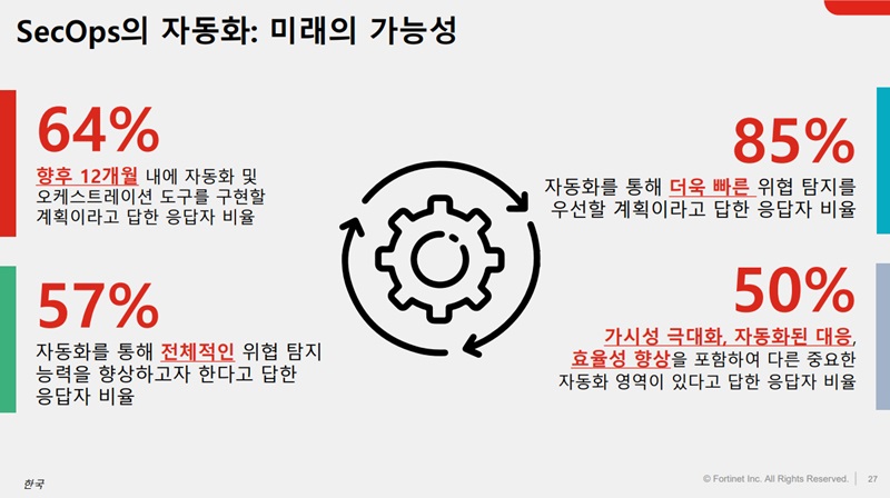 SeOps 자동화가 우선순위로 꼽히고 있다.(자료제공=포티넷코리아)