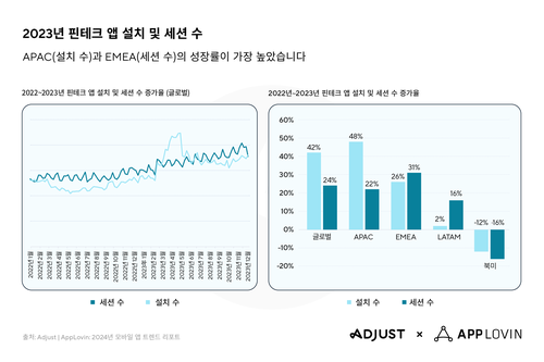 2023년 핀테크 앱 설치 및 세션 수 (자료 제공=애드저스트)