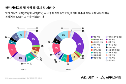 전 세계 게임 앱 설치 및 세션 수 (자료 제공=애드저스트)
