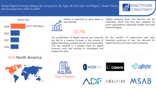 전 세계 디지털 포렌식 시장은 2020년부터 2029년까지 CAGR 10.7%로 성장, 2029년에는 204억 7천만 달러를 넘어설 것으로 예상된다. (자료 제공=이그젝티튜드 컨설턴시)