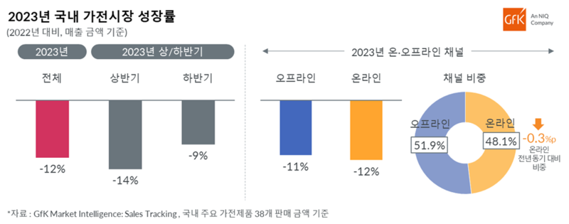 2023년 국내 가전 시장 성장률 (자료 제공=GfK)