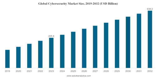 전 세계 사이버 보안 시장은 CAGR 13.4%로 성장해 2032년에는 6382억 달러에 이를 것으로 예상된다. (자료 제공=애스튜트 애널리티카)