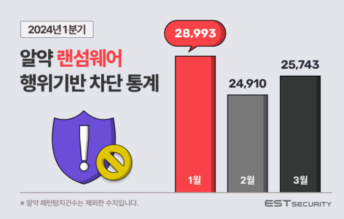 24년1분기 알약 랜섬웨어 차단 통계 이미지
