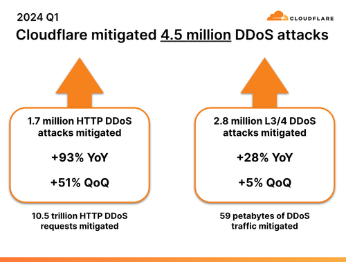 2024년 1분기에 클라우드플레어는 450만 건의 DDoS 공격을 완화했다. (자료 제공=클라우드플레어)