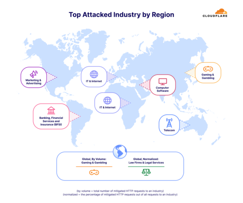 지역별 HTTP DDoS 공격을 가장 많이 받은 업계 (자료 제공=클라우드플레어)