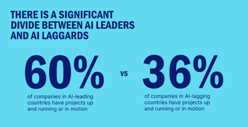 AI 선도 국가에서는 AI 프로젝트를 가동 중이거나 시범 운영 중인 비율이 60%인데 비해, AI 후발 국가에서는 그 비율이 36%에 불과한 것으로 나타났다. (자료 제공=넷앱)