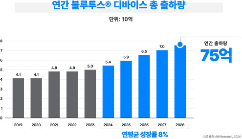 연간 블루투스 디바이스 총 출하량 (자료 제공=블루투스 SIG)