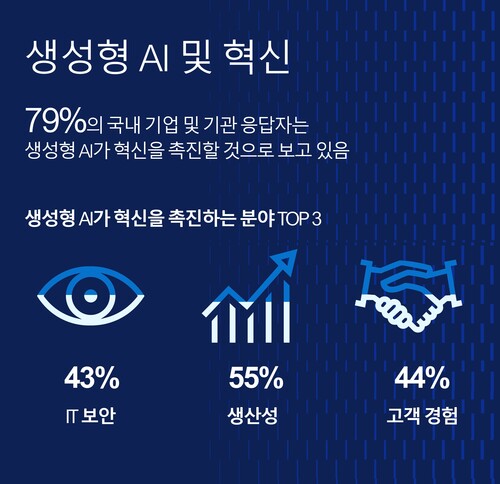 생성AI가 촉진하는 혁신 (자료 제공=델 테크놀로지스)