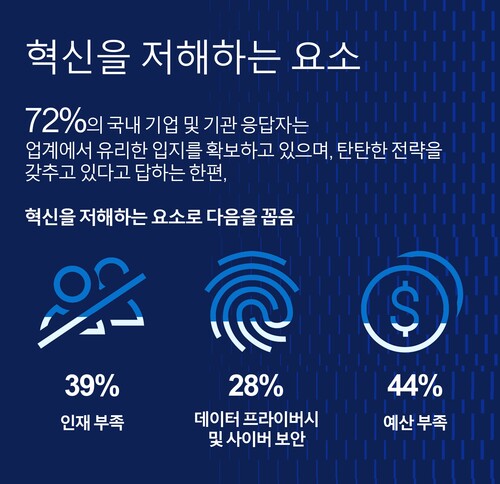생성AI의 혁신을 저해하는 요소 (자료 제공=델 테크놀로지스)