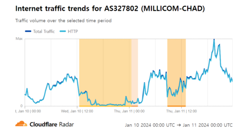 AS327802(MILLICOM-CHAD)의 인터넷 트래픽 추이 (자료 제공=클라우드플레어)