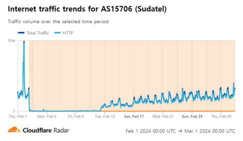 AS15706(Sudatel)의 인터넷 트래픽 추이 (자료 제공=클라우드플레어)