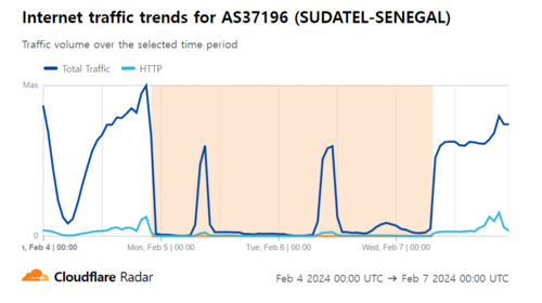 AS37196(SUDATEL-SENEGAL)의 인터넷 트래픽 추이 (자료 제공=클라우드플레어)