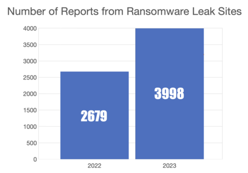 2023년 랜섬웨어 유출 사이트에 등록된 기업은 전년 대비 49% 증가한 총 3998개인 것으로 나타났다. (자료 제공=팔로알토 네트웍스)