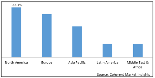지역별로는 북미 시장의 점유율이 가장 큰 것으로 나타났고 이는 예측 기간 내내 유지될 것으로 예상된다. (자료 제공=CMI)