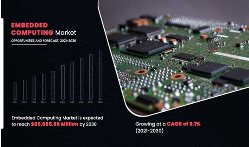전 세계 임베디드 컴퓨팅 시장 규모는 CAGR 9.1%로 성장해 2030년에는 856억 8568만 달러에 이를 것으로 예상된다. (자료 제공=AMR)