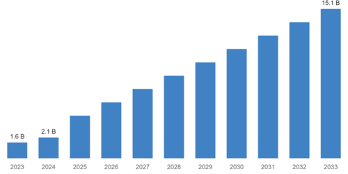 전 세계 콘텐츠 인텔리전스 시장은 2024년부터 2033년까지 연평균 성장률(CAGR) 25.1%를 기록하며 성장해 2033년에는 151억 달러에 이를 것으로 예상된다. (자료 제공=CMI)