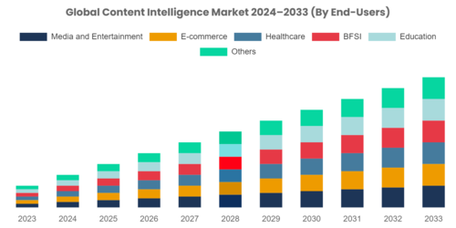 최종 사용자별 콘텐츠 인텔리전스 시장 점유 현황 (자료 제공=CMI)