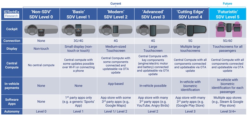 아이디테크엑스의 "커넥티드 및 소프트웨어 정의 차량(2024-2034년): 시장, 예측, 기술" 보고서