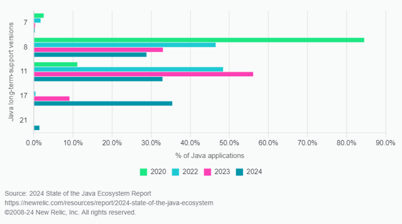 연도별 자바 7,8,11,17,21 버전의 채택률을 비교한 그래프(자료제공=뉴렐릭)