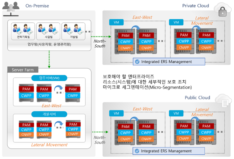 제로 트러스트 엔터프라이즈 리소스 보안강화