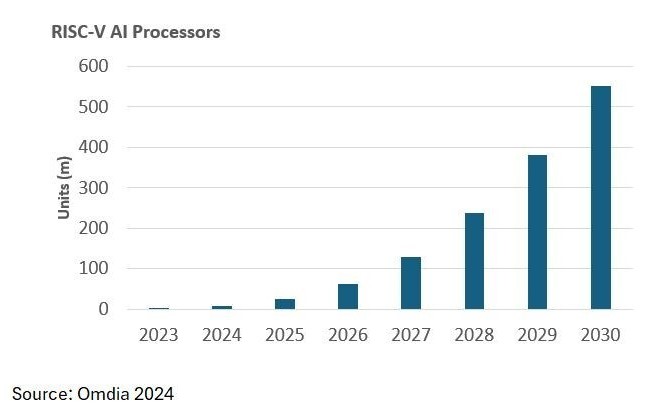 글로벌 RISC-V 프로세서 시장 전망(자료제공=옴디아)