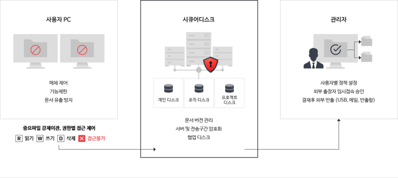 로컬 PC로의 문서 이동을 차단한다.