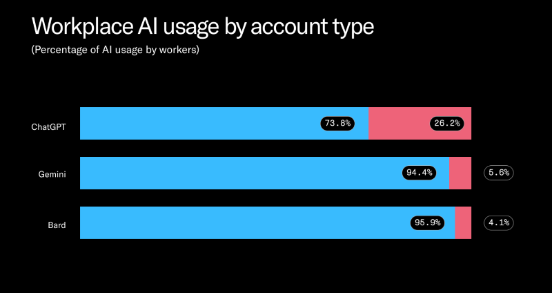 증가하는 직장에서의 챗GPT 사용(자료제공=사이버해븐)
