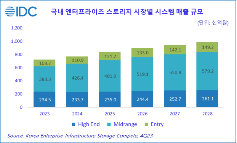 국내 엔터프라이즈 스토리ㅣ 시장 현황(자료제공=한국IDC)