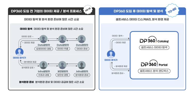 메가존클라우드 DP360 도입 전후의 변화
