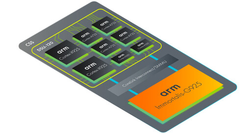 클라이언트용 ARM 컴퓨팅 서브시스템 예시 이미지