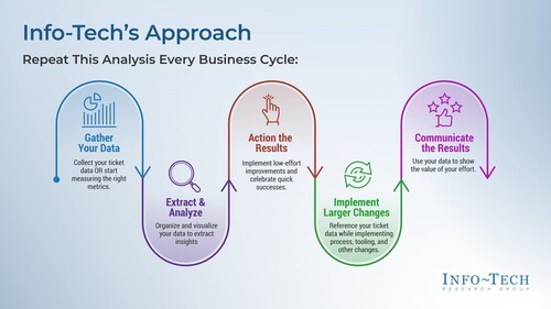 ITSM 티켓 데이터 분석은 조직이 서비스 데스크 효율성과 의사결정을 개선하는 데 도움이 되는 실행 가능한 통찰력을 제공한다. (자료 제공=인포테크 리서치 그룹)