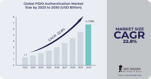 전 세계 FIDO 인증 시장 규모는 2030년까지 CAGR 22.8%를 기록하며 67억 2천만 달러에 도달할 것으로 예상된다. (자료 제공=SNS 인사이더)