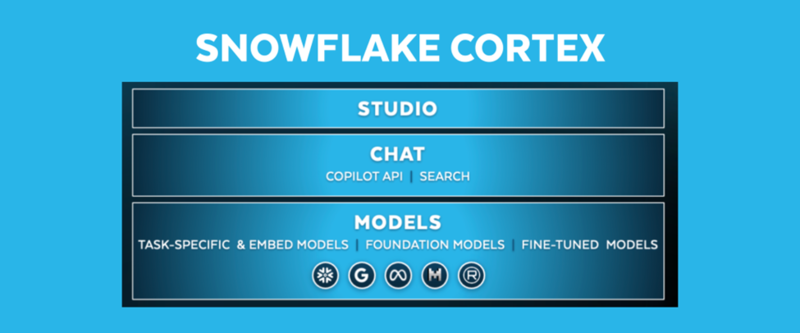 스노우플레이크 코텍스 AI는 기업 맞춤형 채팅 경험과 동급 최고 수준의 모델에 대한 미세한 조정, 노코드 AI 개발을 간소화할 수 있다.
